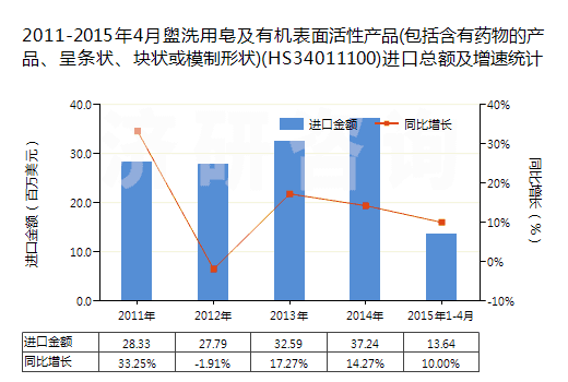 2011-2015年4月盥洗用皂及有機(jī)表面活性產(chǎn)品(包括含有藥物的產(chǎn)品、呈條狀、塊狀或模制形狀)(HS34011100)進(jìn)口總額及增速統(tǒng)計(jì)